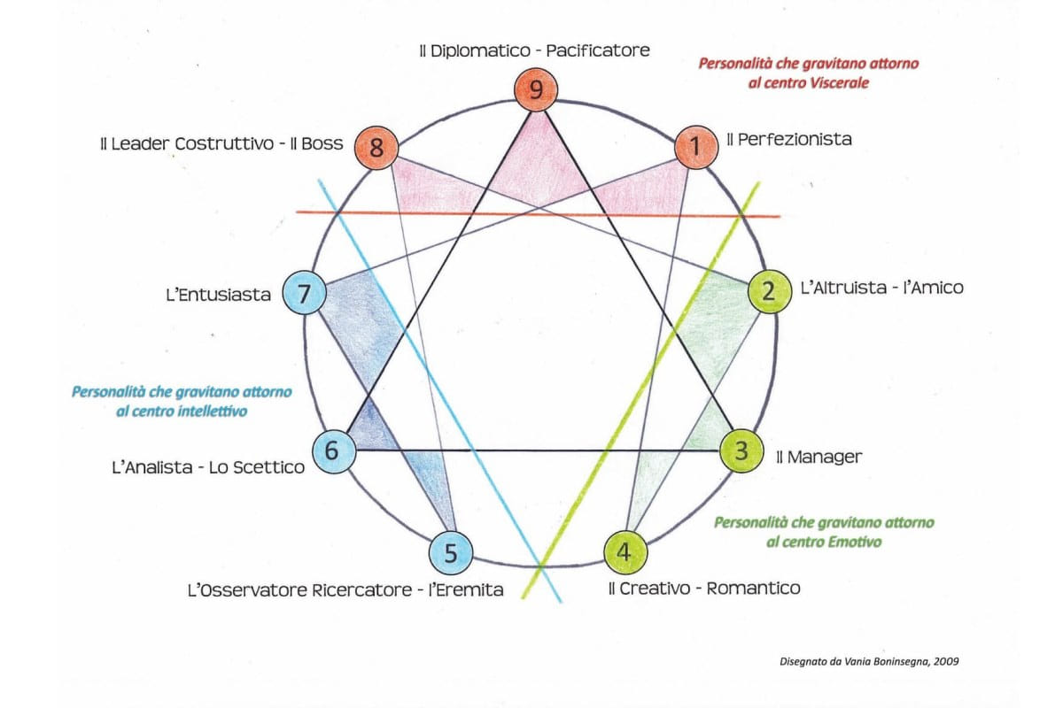 enneagramma