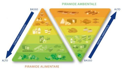 Doppia Piramide Alimentare e Ambientale