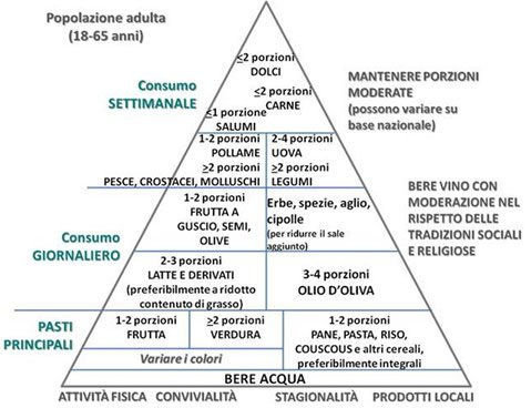 nuova piramide alimentare mediterranea 2009