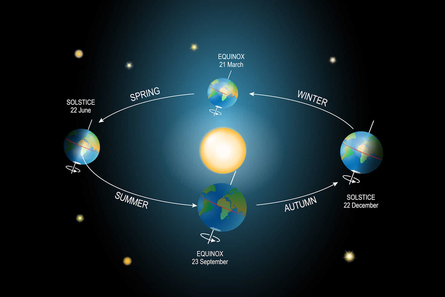 differenza tra equinozio e solstizio