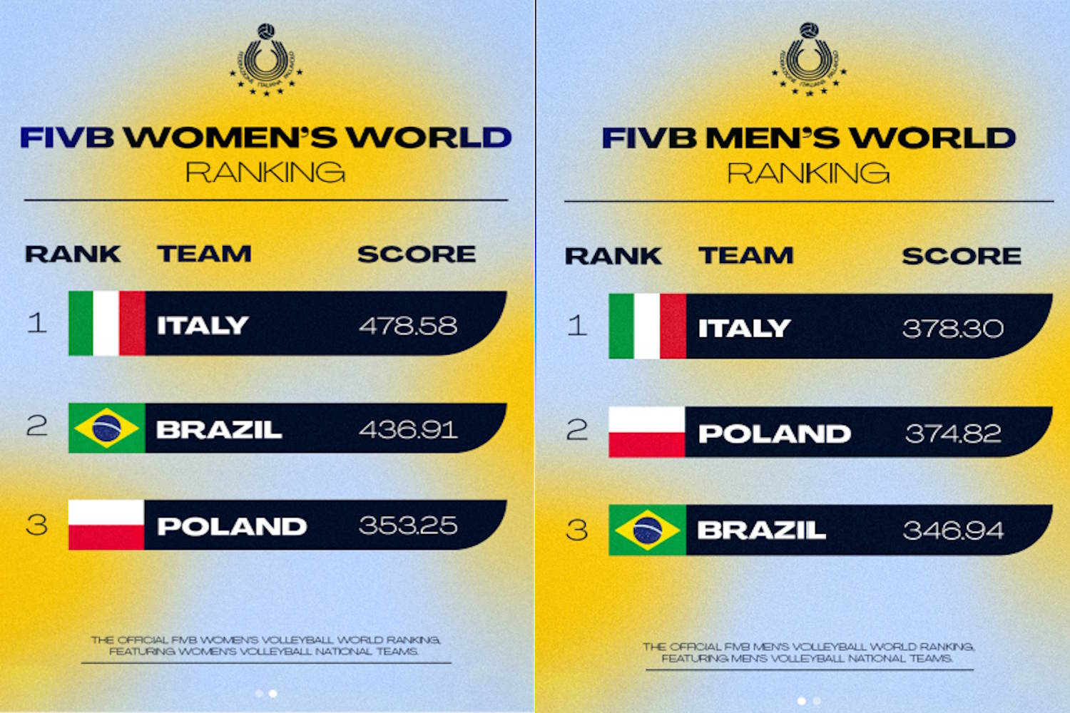 pallavolo Italia prima ranking maschile e femminile