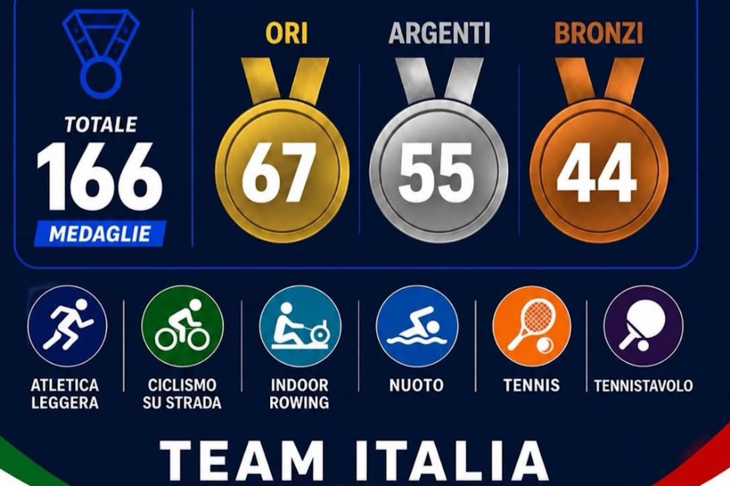 Virtus Games 2026 Italia sul tetto d'Europa